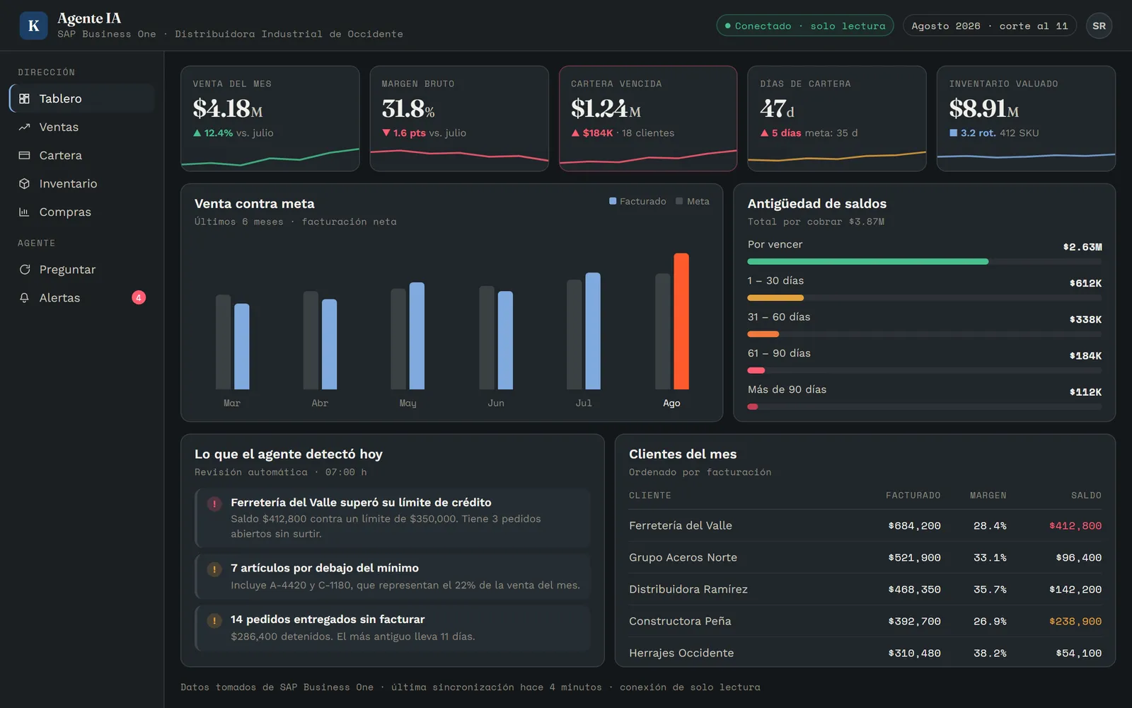 Tablero del agente con venta del mes, margen bruto, cartera vencida, días de cartera, inventario valuado, gráfica de venta contra meta, antigüedad de saldos y las alertas detectadas del día.
